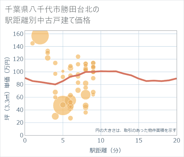 千葉県八千代市勝田台北の徒歩距離別の中古戸建て坪単価