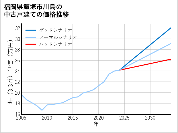福岡県飯塚市川島の中古戸建て価格推移