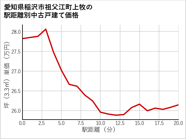 愛知県稲沢市祖父江町上牧の徒歩距離別の中古戸建て坪単価