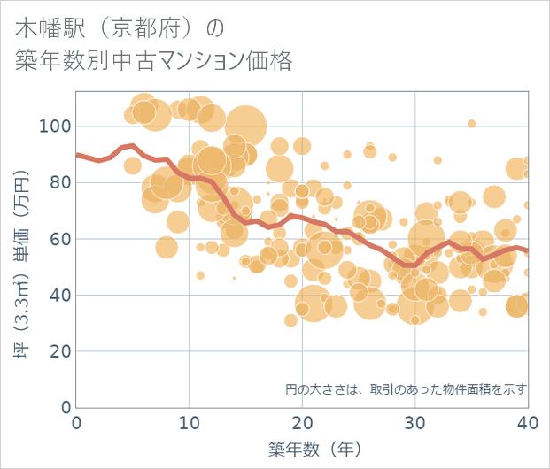 木幡駅(京都府)の築年数別の中古マンション坪単価