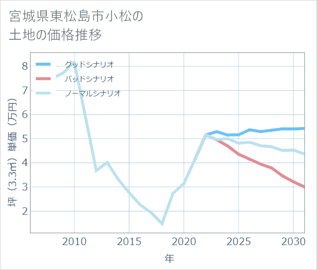 宮城県東松島市小松の土地価格推移