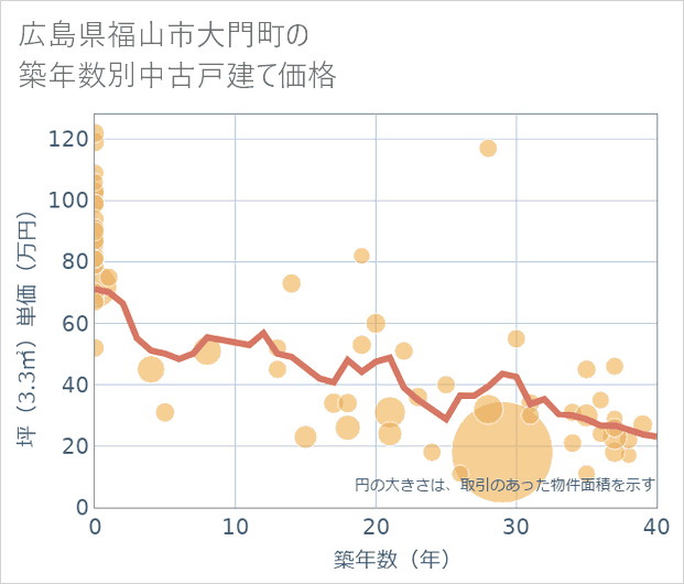 広島県福山市大門町の築年数別の中古戸建て坪単価