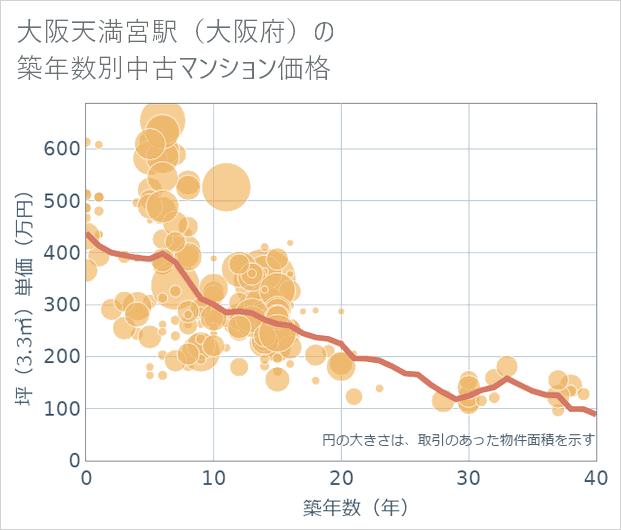 大阪天満宮駅(大阪府)の築年数別の中古マンション坪単価