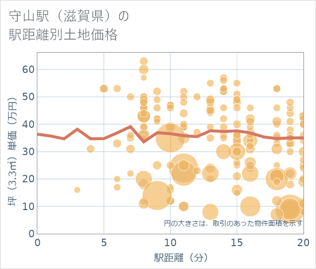守山駅(滋賀県)の徒歩距離別の土地坪単価