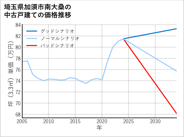 埼玉県加須市南大桑の中古戸建て価格推移