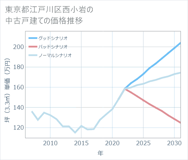 東京都江戸川区西小岩の中古戸建て価格推移