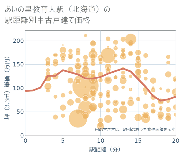 あいの里教育大駅(北海道)の徒歩距離別の中古戸建て坪単価