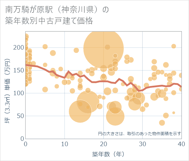 南万騎が原駅(神奈川県)の築年数別の中古戸建て坪単価