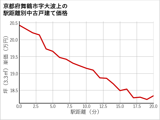 京都府舞鶴市大波上の徒歩距離別の中古戸建て坪単価