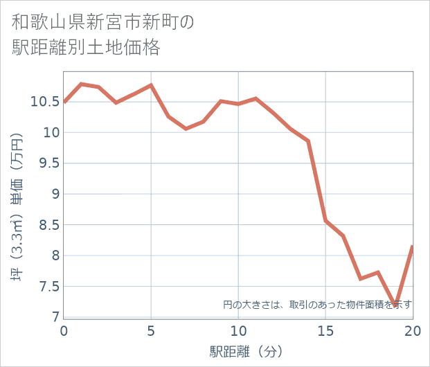 和歌山県新宮市新町の徒歩距離別の土地坪単価
