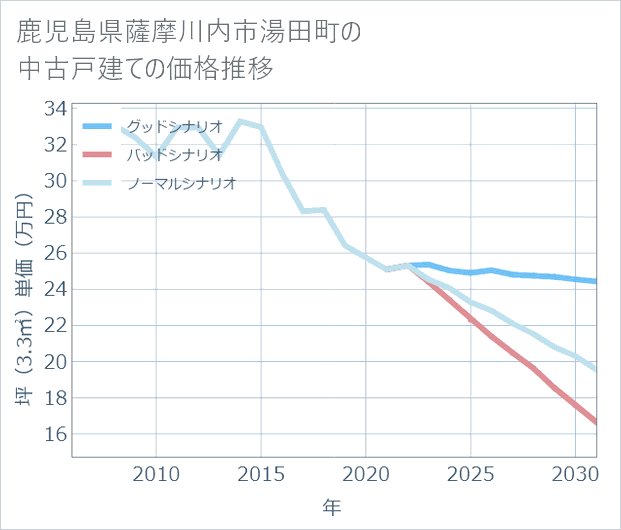 鹿児島県薩摩川内市湯田町の中古戸建て価格推移