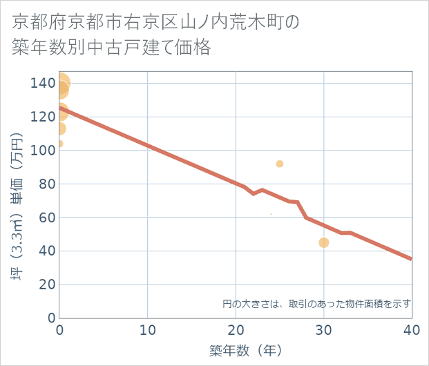 京都府京都市右京区山ノ内荒木町の築年数別の中古戸建て坪単価