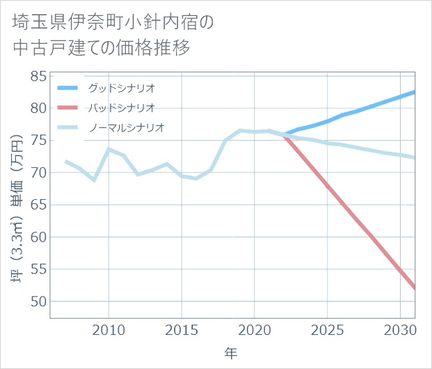 埼玉県伊奈町小針内宿の中古戸建て価格推移