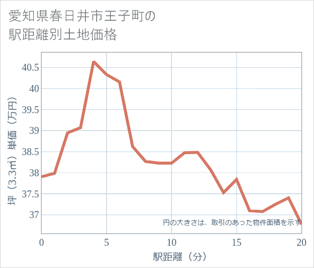 愛知県春日井市王子町の徒歩距離別の土地坪単価