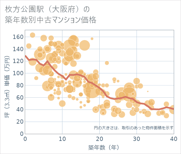 枚方公園駅(大阪府)の築年数別の中古マンション坪単価