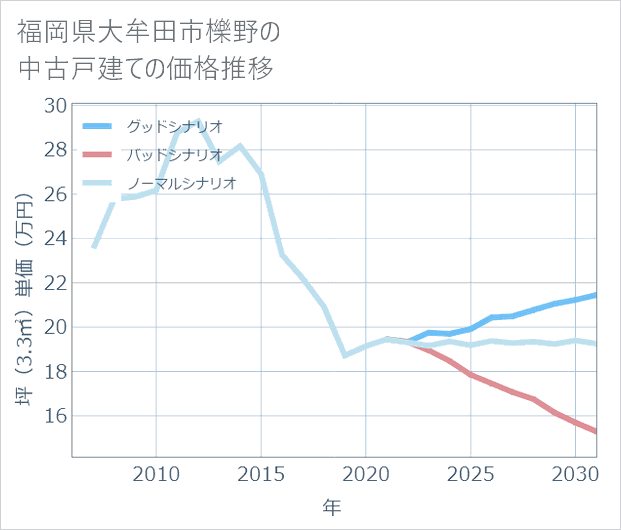 福岡県大牟田市櫟野の中古戸建て価格推移