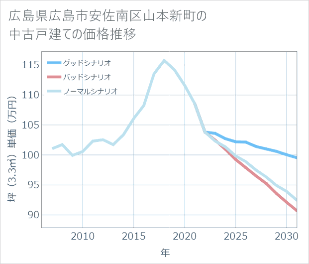 広島県広島市安佐南区山本新町の中古戸建て価格推移