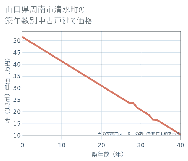 山口県周南市清水町の築年数別の中古戸建て坪単価