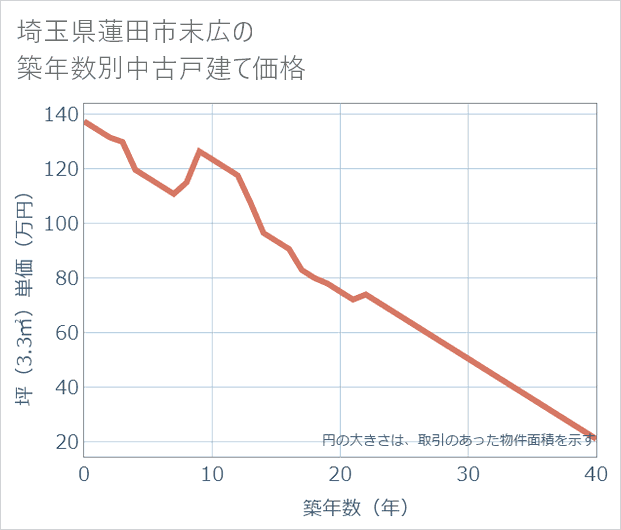 埼玉県蓮田市末広の築年数別の中古戸建て坪単価
