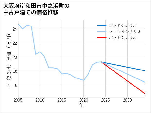 大阪府岸和田市中之浜町の中古戸建て価格推移