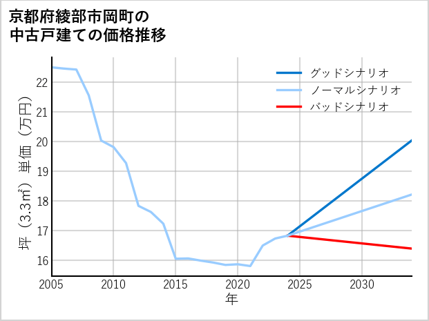 京都府綾部市岡町の中古戸建て価格推移
