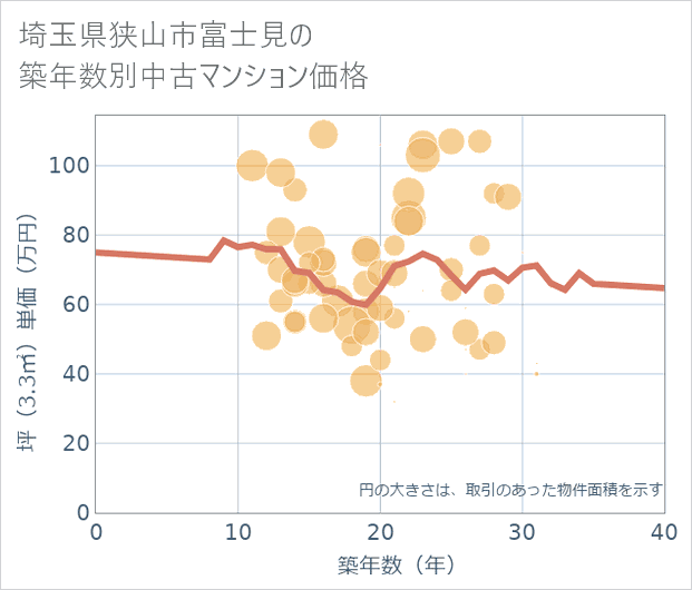 埼玉県狭山市富士見の築年数別の中古マンション坪単価