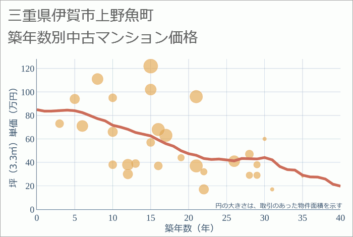 三重県伊賀市上野魚町の築年数別の中古マンション坪単価