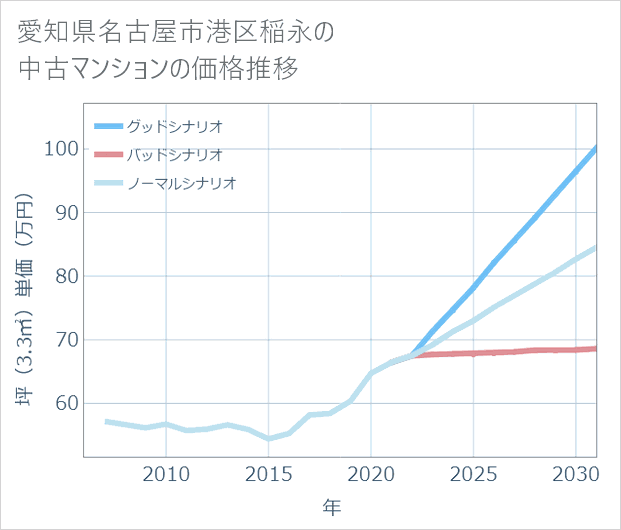 愛知県名古屋市港区稲永の中古マンション価格推移