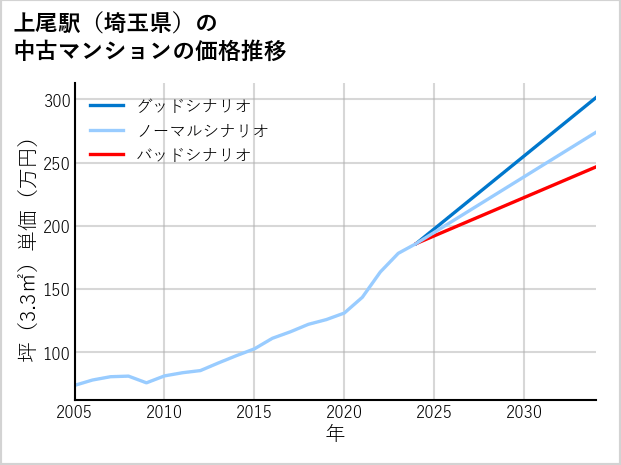 上尾駅（埼玉県）の中古マンション価格推移