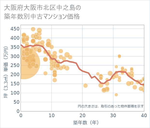 大阪府大阪市北区中之島の築年数別の中古マンション坪単価