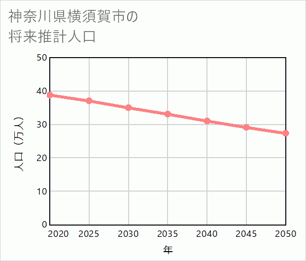 横須賀市の将来推計人口