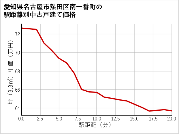 愛知県名古屋市熱田区南一番町の徒歩距離別の中古戸建て坪単価