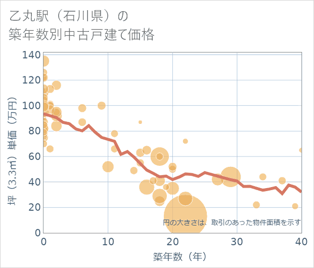 乙丸駅(石川県)の築年数別の中古戸建て坪単価