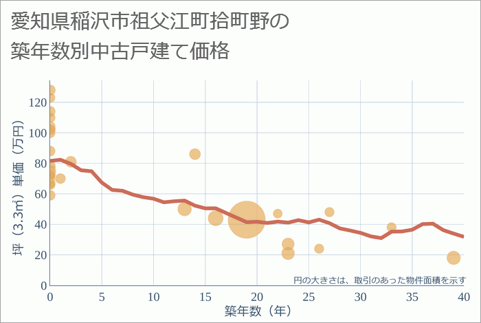 愛知県稲沢市祖父江町拾町野の築年数別の中古戸建て坪単価