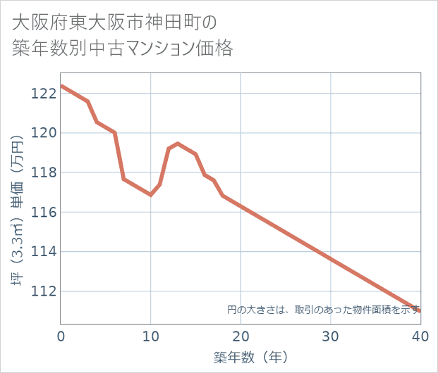 大阪府東大阪市神田町の築年数別の中古マンション坪単価