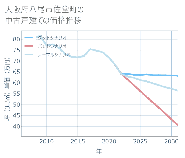 大阪府八尾市佐堂町の中古戸建て価格推移