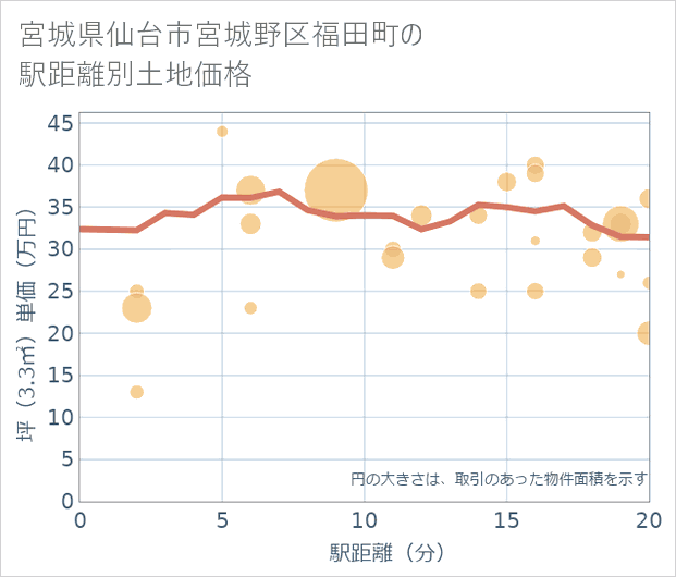 宮城県仙台市宮城野区福田町の徒歩距離別の土地坪単価