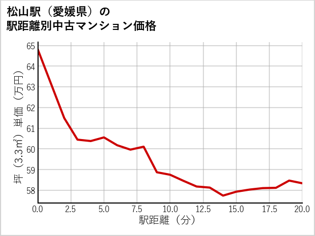 松山駅（愛媛県）の徒歩距離別の中古マンション坪単価