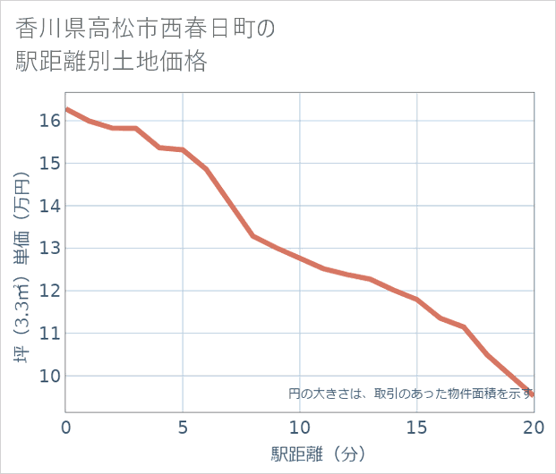 香川県高松市西春日町の徒歩距離別の土地坪単価
