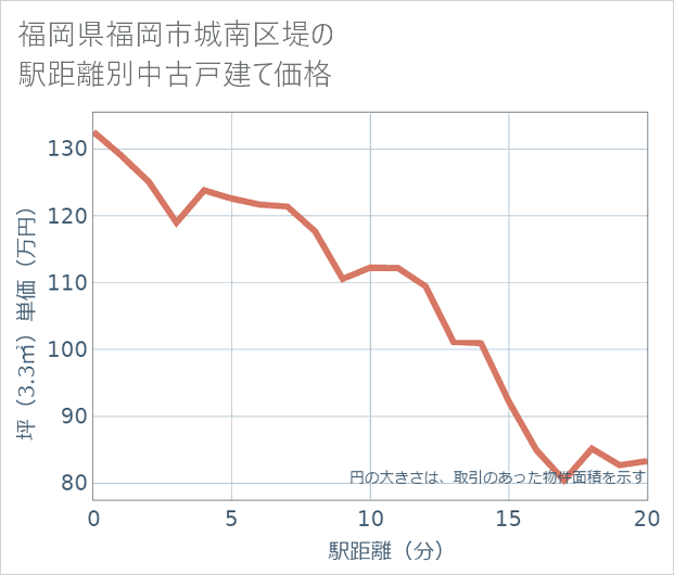 福岡県福岡市城南区堤の徒歩距離別の中古戸建て坪単価