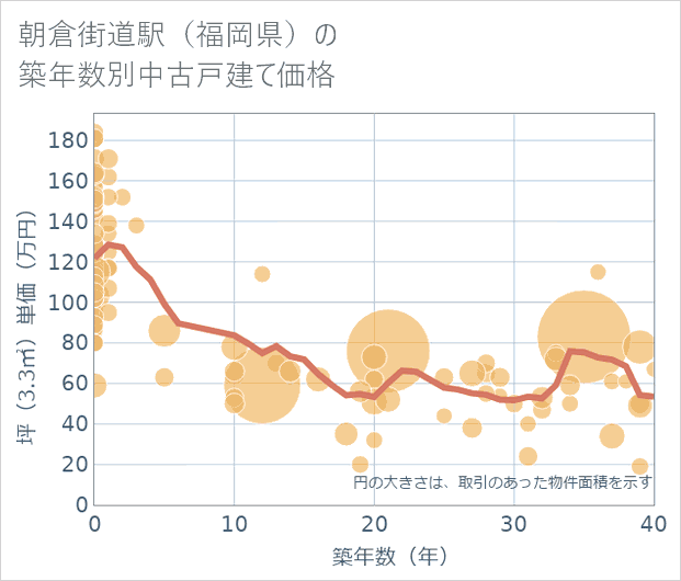 朝倉街道駅(福岡県)の築年数別の中古戸建て坪単価
