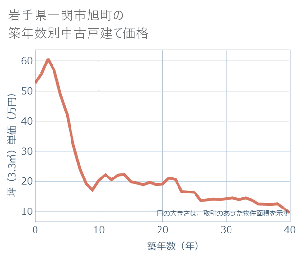 岩手県一関市旭町の築年数別の中古戸建て坪単価