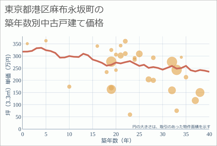 東京都港区麻布永坂町の築年数別の中古戸建て坪単価