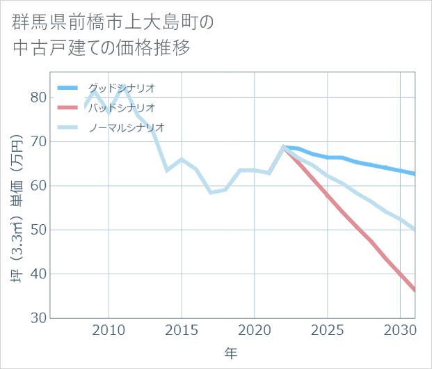 群馬県前橋市上大島町の中古戸建て価格推移