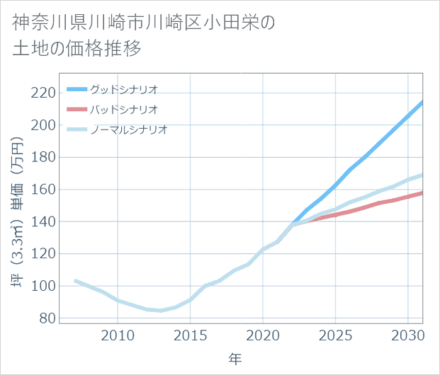 神奈川県川崎市川崎区小田栄の土地価格推移