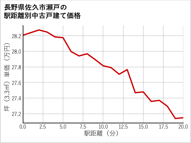 長野県佐久市瀬戸の徒歩距離別の中古戸建て坪単価