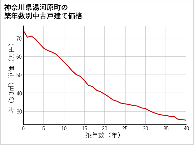 神奈川県湯河原町の築年数別の中古戸建て坪単価
