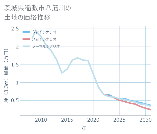 茨城県稲敷市八筋川の土地価格推移