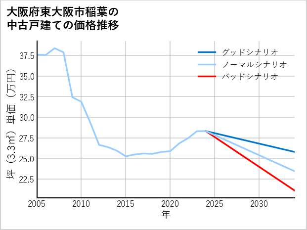 大阪府東大阪市稲葉の中古戸建て価格推移