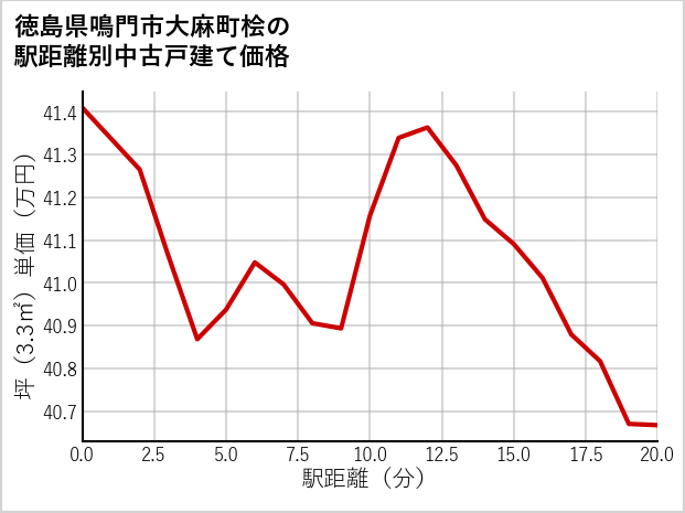 徳島県鳴門市大麻町桧の徒歩距離別の中古戸建て坪単価